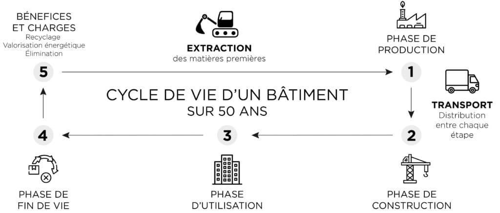 cycle de vie d'un bâtiment